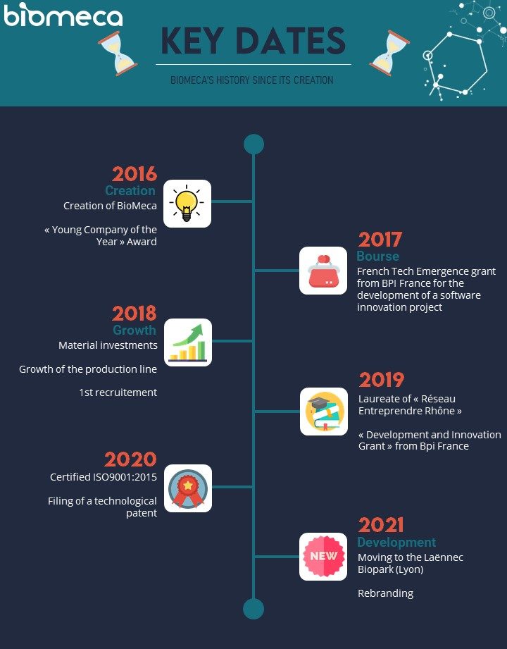 BioMeca history key dates science